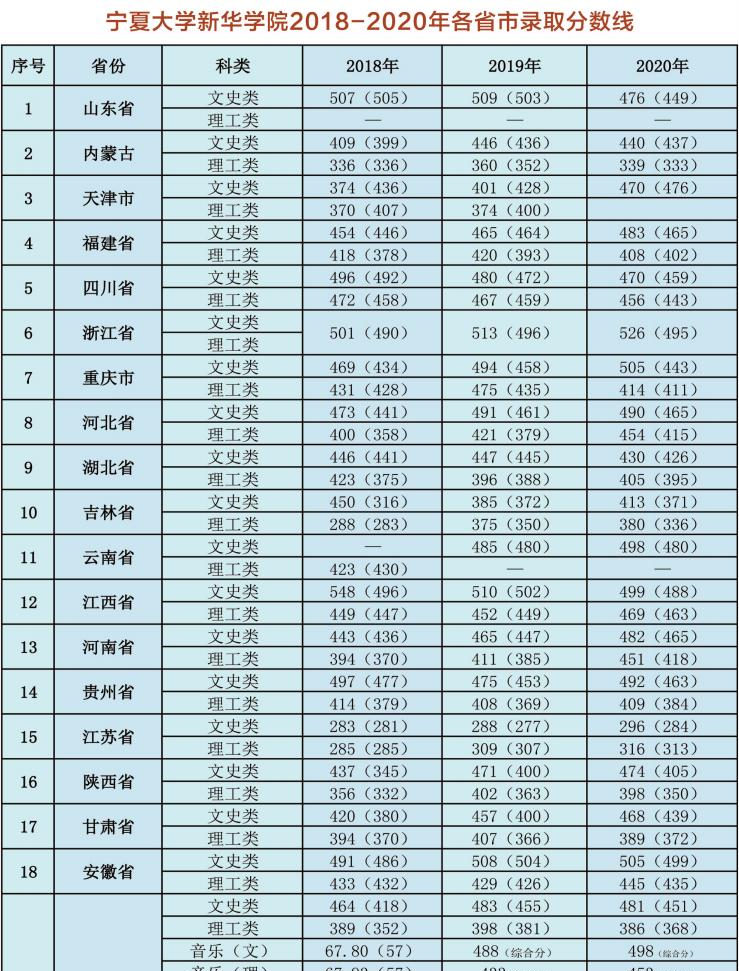 2022宁夏大学新华学院录取分数线一览表（含2020-2021历年）