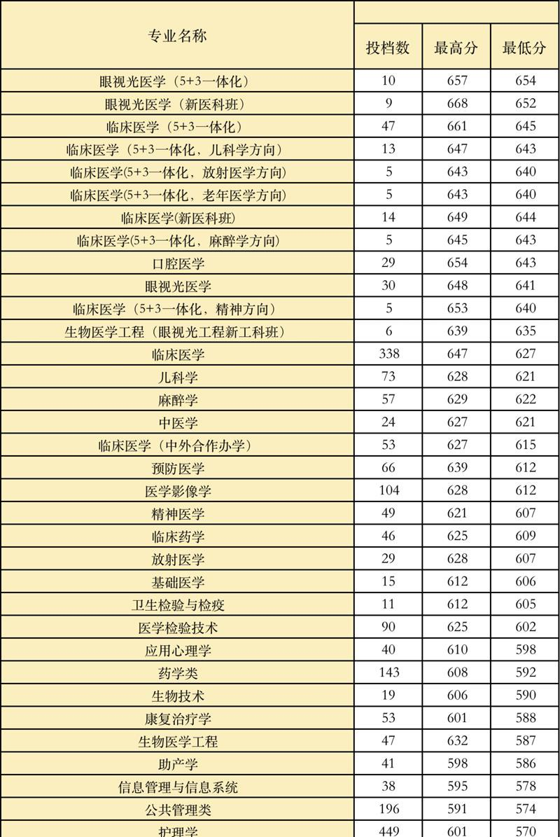 温州医科大学是几本？是985和211吗？