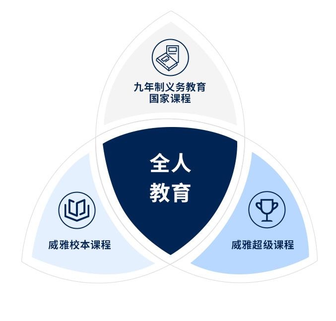 杭州威雅学校卓越课程体系