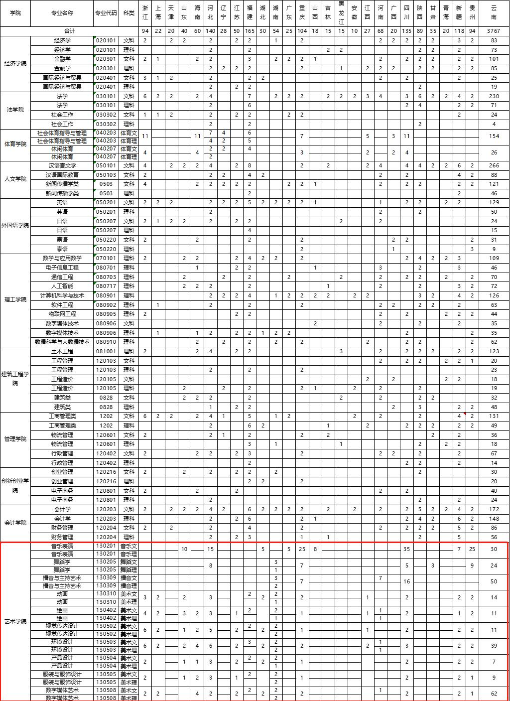 云南大学滇池学院艺术类专业有哪些？