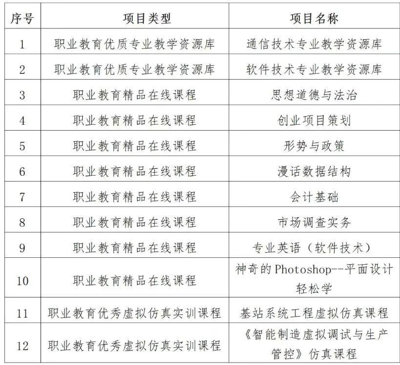 石家庄信息工程职业学院12个项目获批省级数字教育资源建设项目