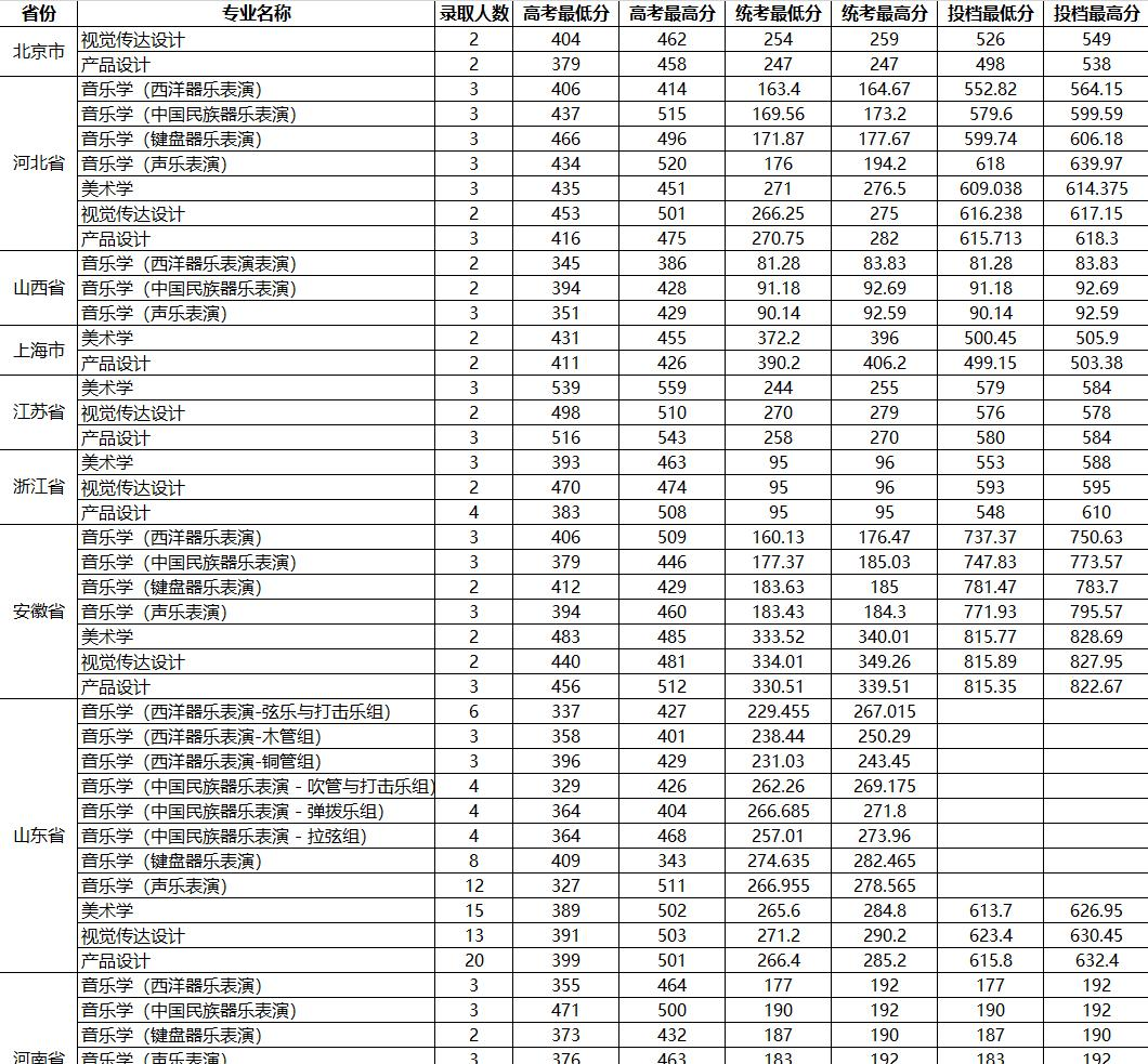 2022山东大学艺术类录取分数线（含2020-2021历年）