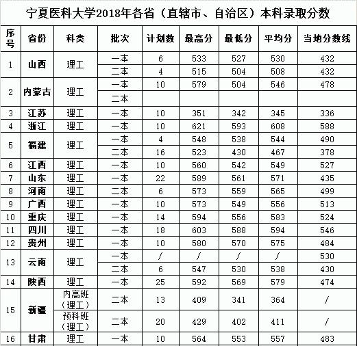 2022宁夏医科大学录取分数线一览表(含2020-2021历年) 2022宁夏医科大学录取分数线一览表(含2020-2021历年)