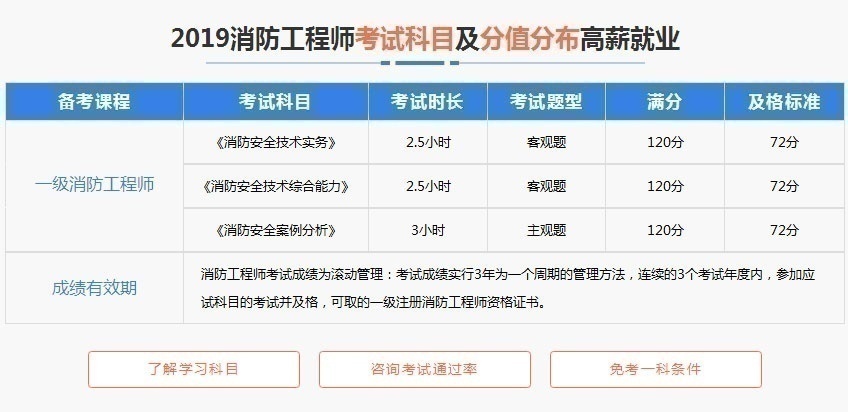 消防工程師培訓(xùn)，報(bào)考條件全面分析