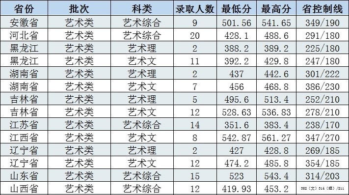 2022长春工程学院艺术类录取分数线（含2020-2021历年）