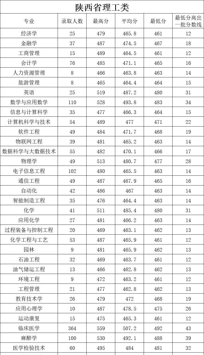 延安大学2022年各个专业录取分数线汇总 延安大学2022年各个专业录取分数线汇总