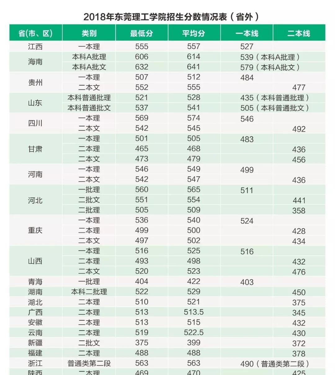 2022东莞理工学院录取分数线一览表（含2020-2021历年）