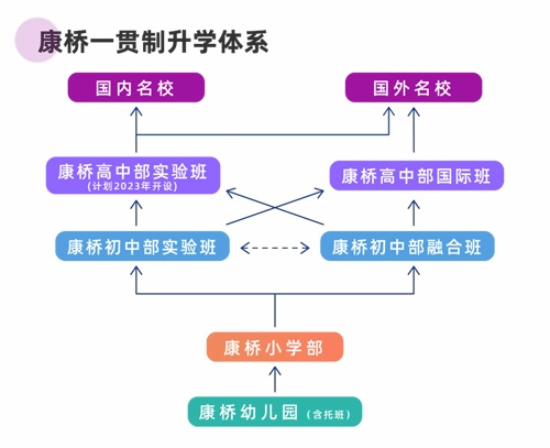 昆山康桥学校一贯制升学体系