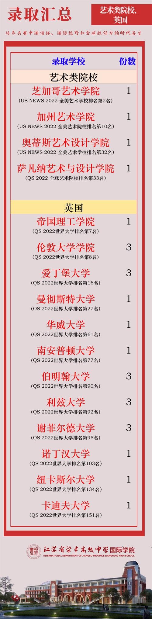 张家港梁丰高级中学国际学院2022届毕业生录取院校