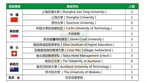 中加枫华国际学校录取榜单