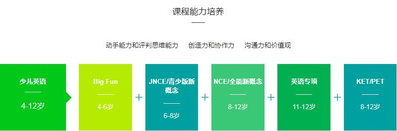少兒英語培訓(xùn)能力培養(yǎng)