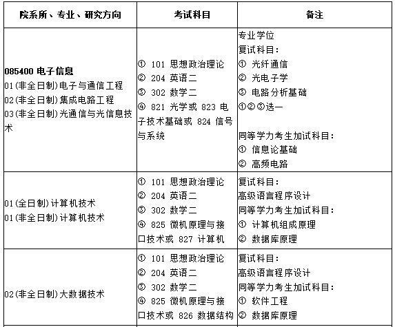 2021年西安邮电大学非全日制硕士研究生招生专业目录