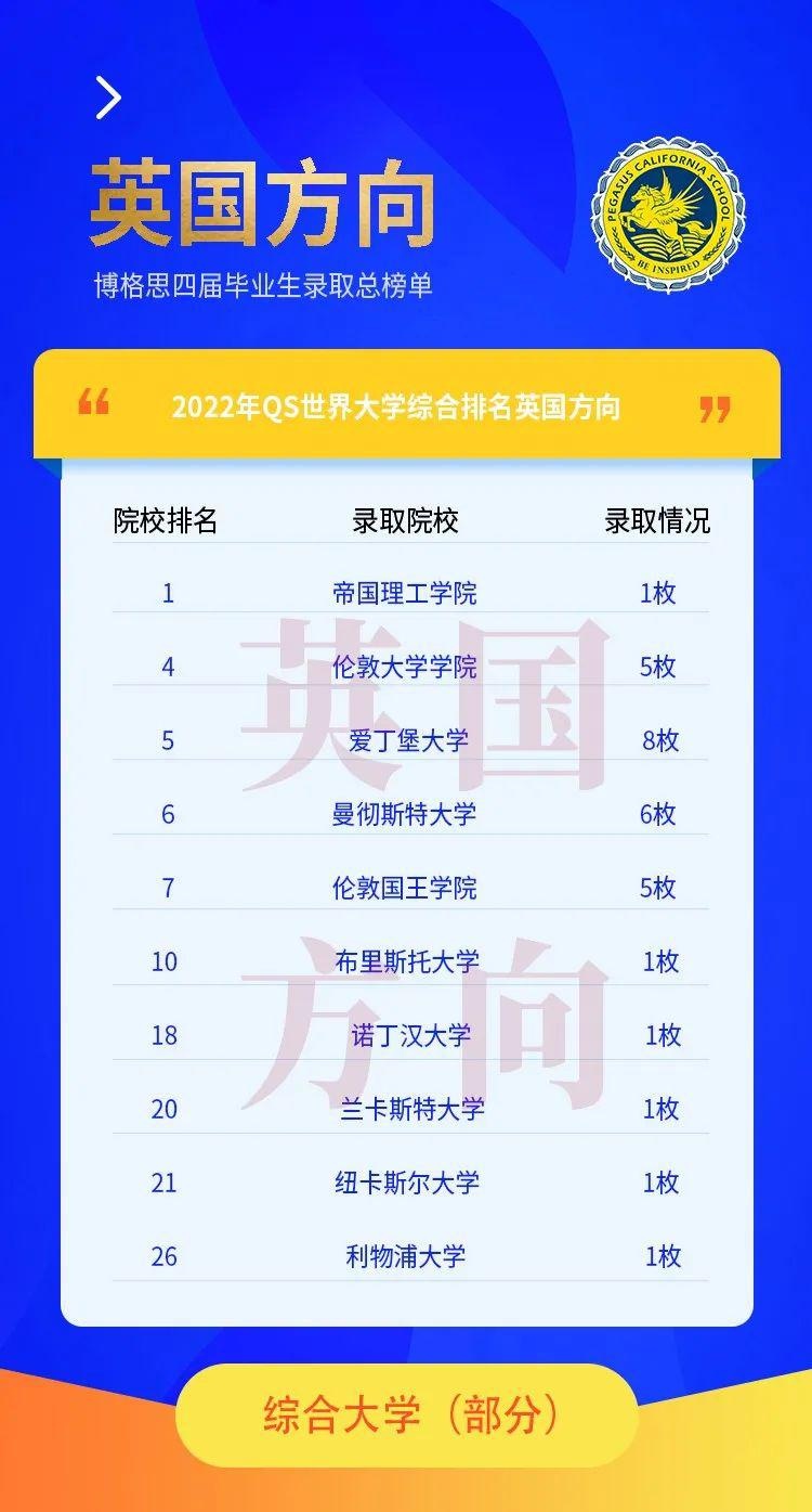 青岛博格思学校官宣2022届学生录取总榜单-英国大学