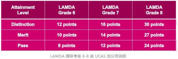 LAMDA 国际考级 6-8 级 UCAS 加分项说明.jpg