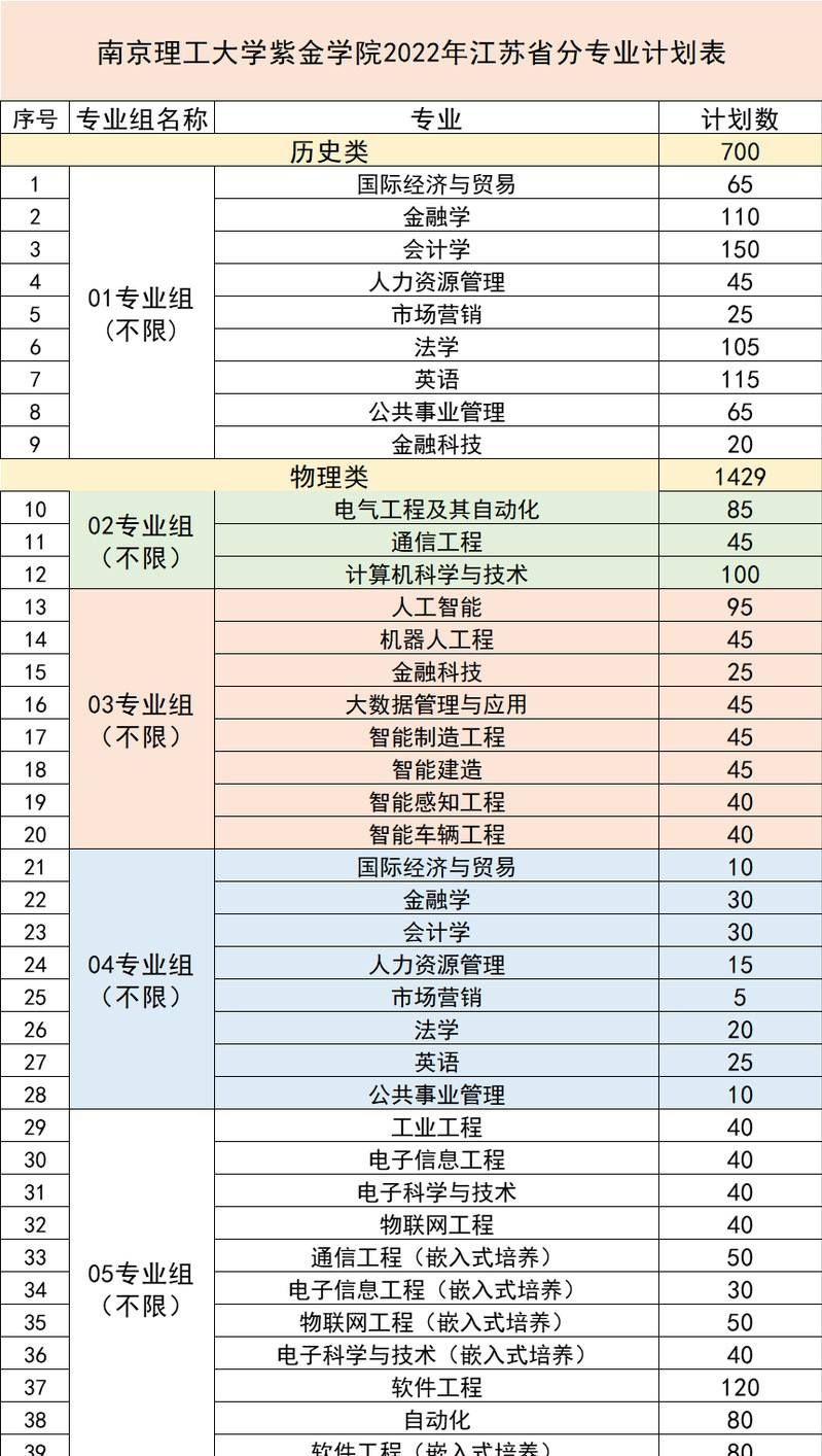 南京理工大学紫金学院有哪些专业？