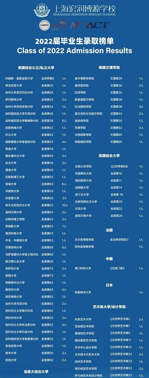 宏润博源2022届毕业生升学成果.jpg