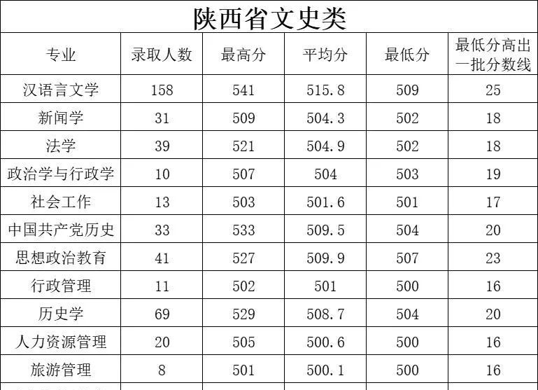 2022延安大学录取分数线一览表(含2020-2021历年) 2022延安大学录取分数线一览表(含2020-2021历年)