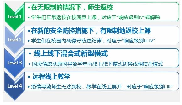 君诚学校采用线上线下混合新模式教学，实现教学无缝切换！