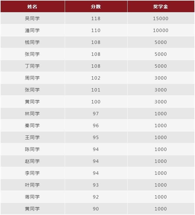 托福奖学金获奖学子.jpg