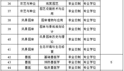 2021年长江大学非全日制研究生招生专业目录