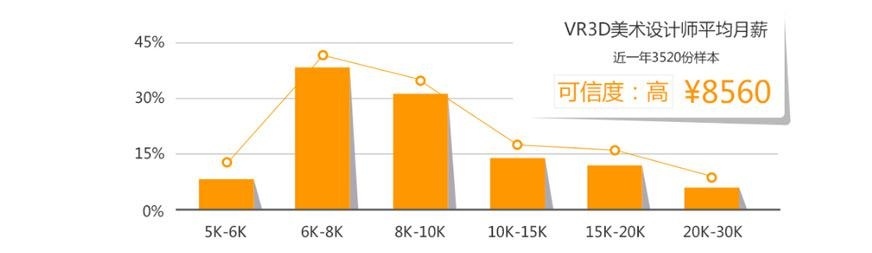 VR3D美术薪资高