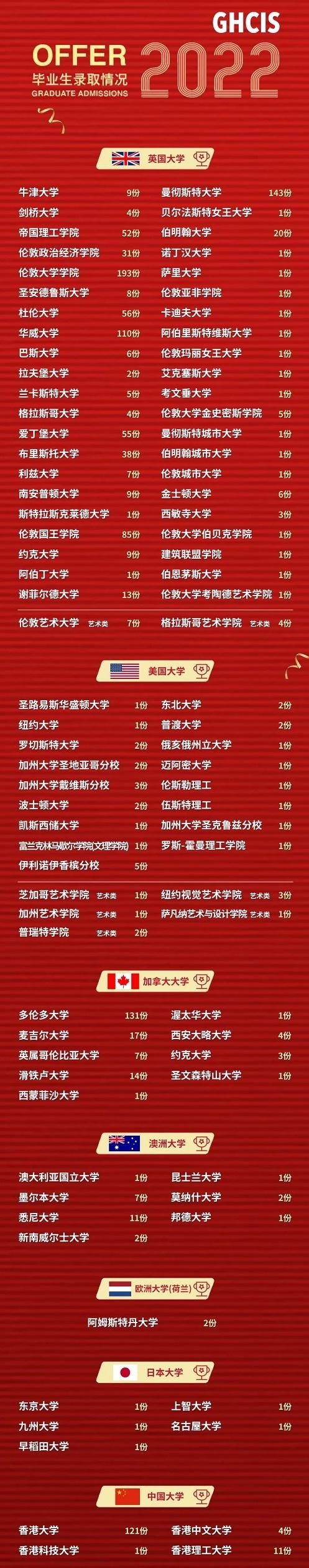 2022届光华剑桥毕业生升学成果.jpg