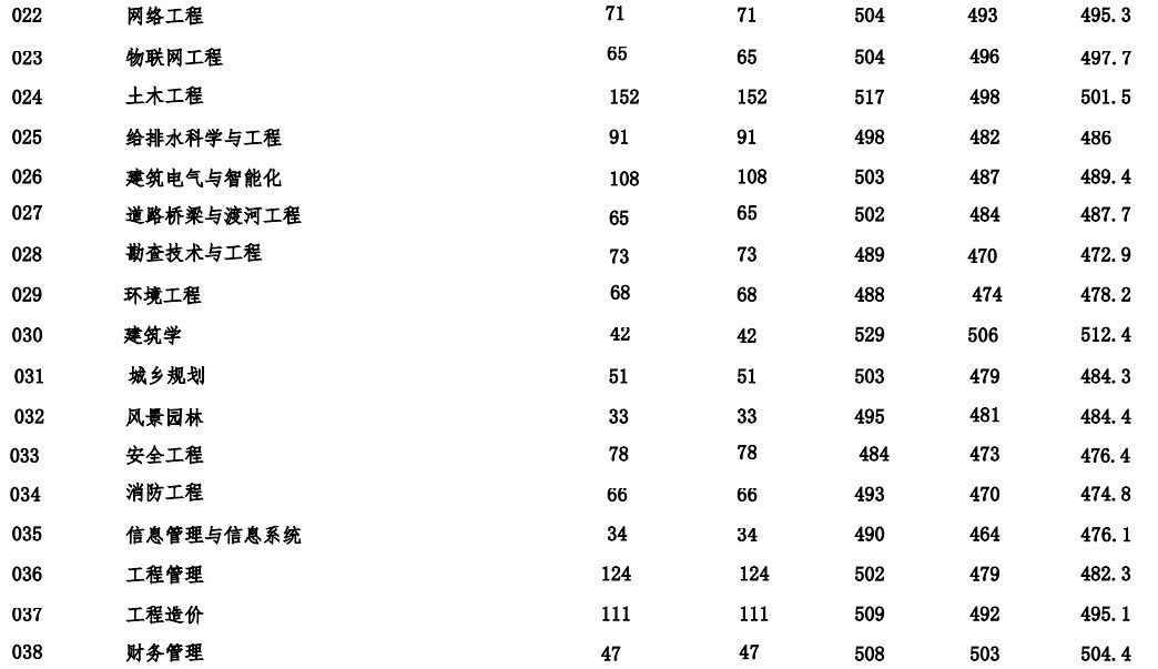 河北建筑工程学院2022年各个专业录取分数线汇总