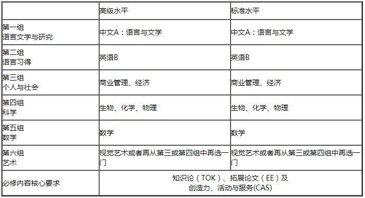 IBDP各年级课程设置.jpg