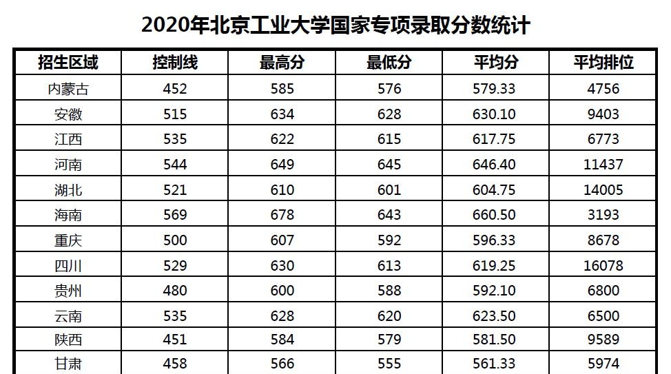 2022北京工业大学录取分数线一览表（含2020-2021历年）