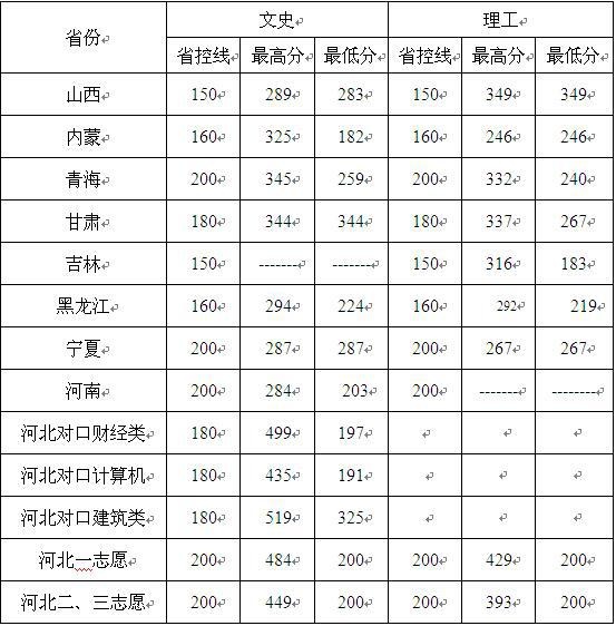 石家庄财经职业学院2018年各省录取分数线