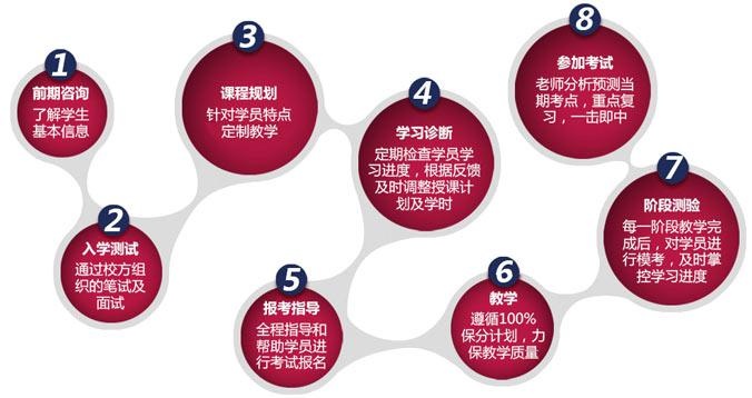 广州alevel课程培训报名流程