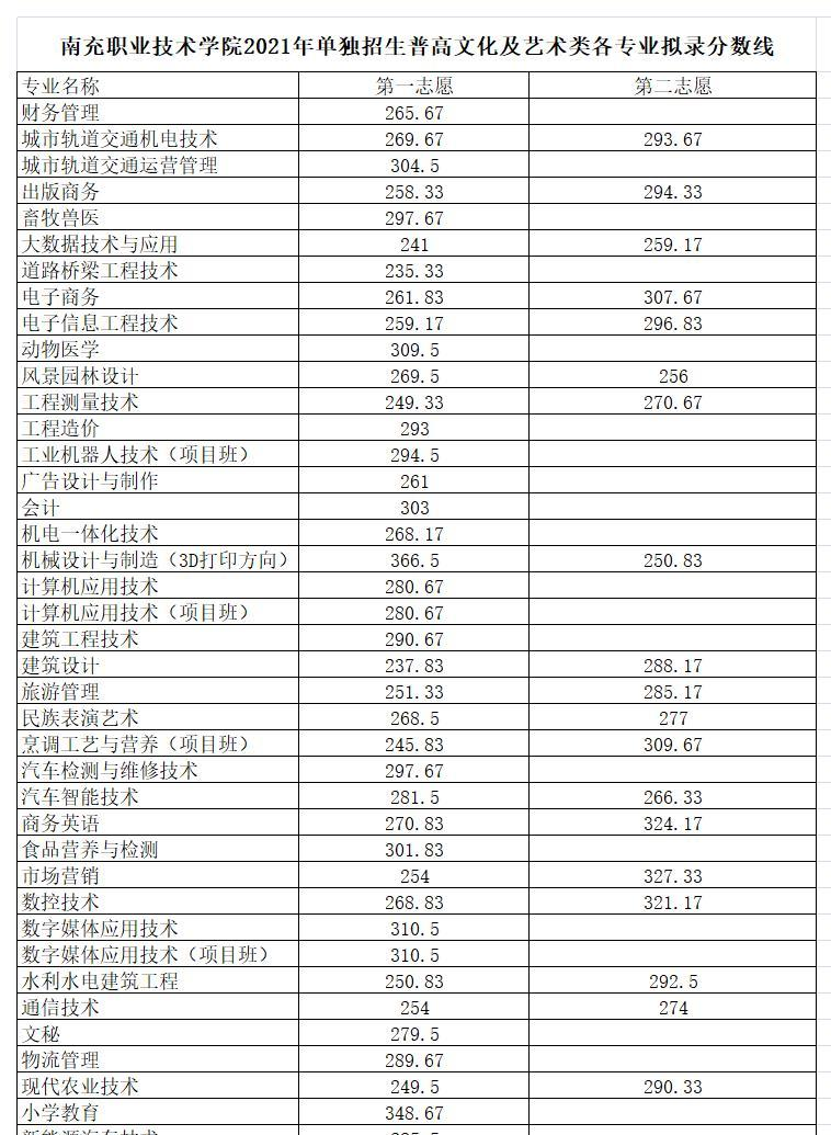 南充职业技术学院单招