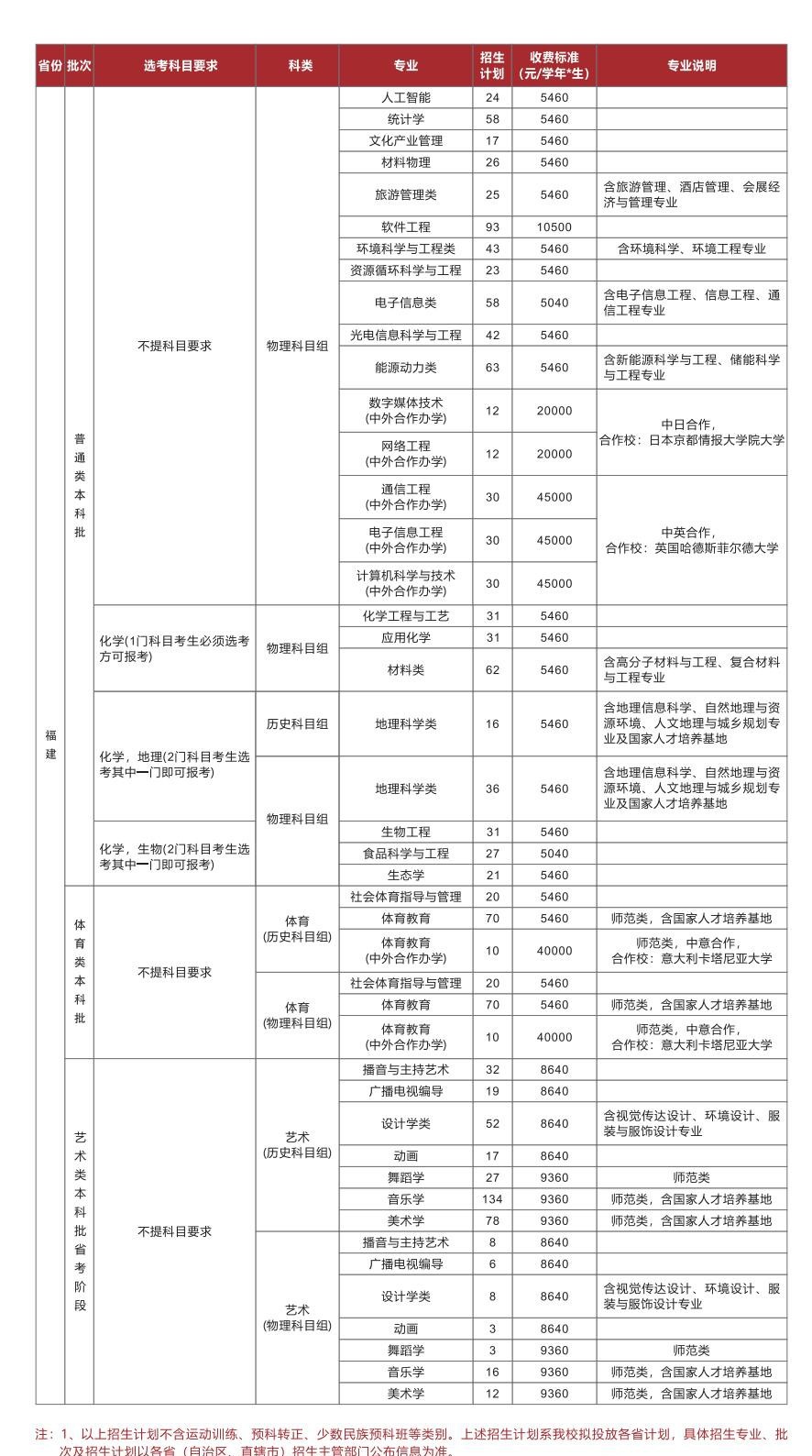福建师范大学开设哪些专业，福建师范大学招生专业名单汇总-2023参考