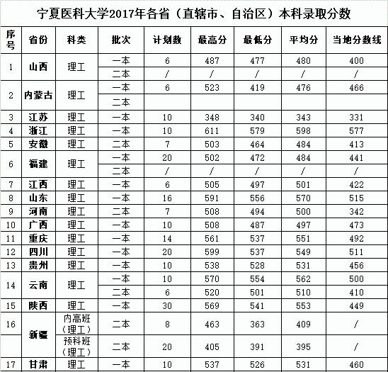 2022宁夏医科大学录取分数线一览表(含2020-2021历年) 2022宁夏医科大学录取分数线一览表(含2020-2021历年)