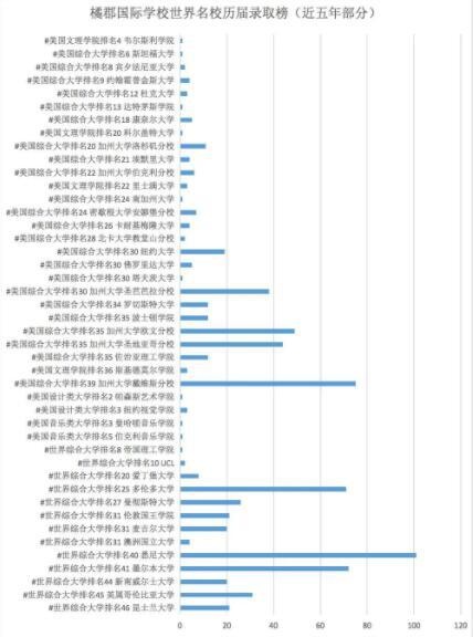 橘郡国际学校升学成果