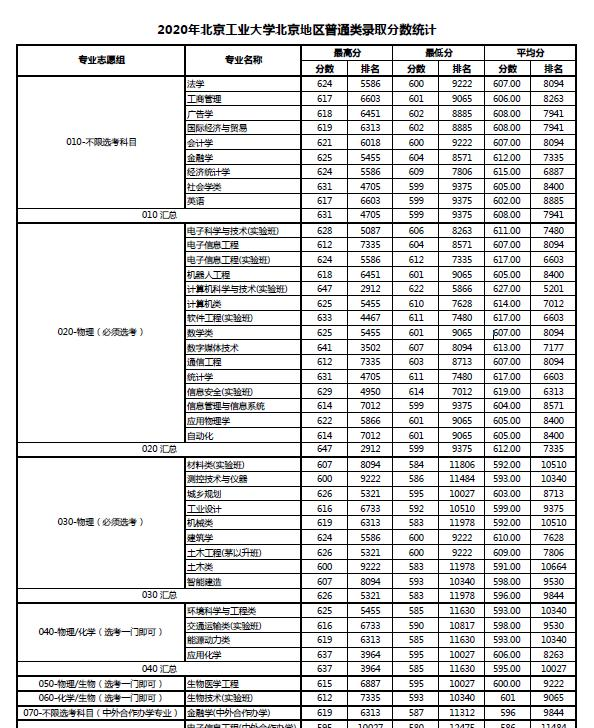 2022北京工业大学录取分数线一览表（含2020-2021历年）