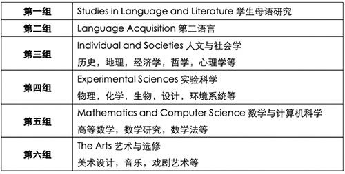 六大科学组
