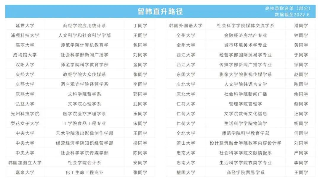上海成才国际高中韩国直升路径.jpg