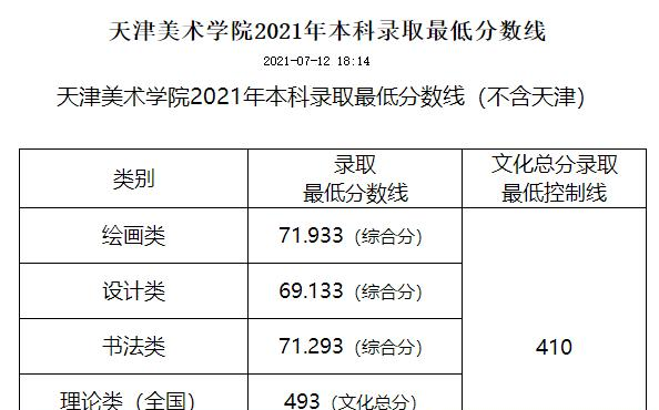 2022天津美术学院中外合作办学分数线（含2020-2021历年）