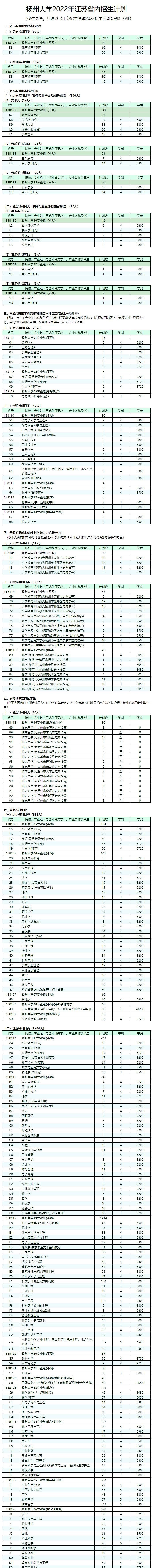 扬州大学有哪些专业？