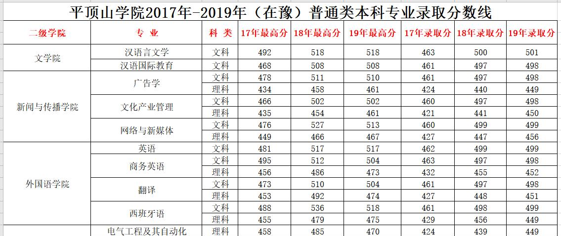 2022平顶山学院录取分数线一览表（含2020-2021历年）
