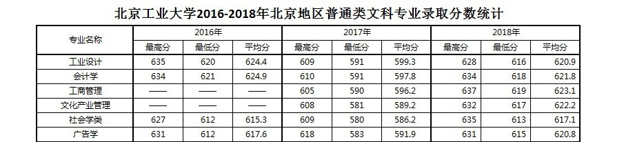2022北京工业大学录取分数线一览表（含2020-2021历年）
