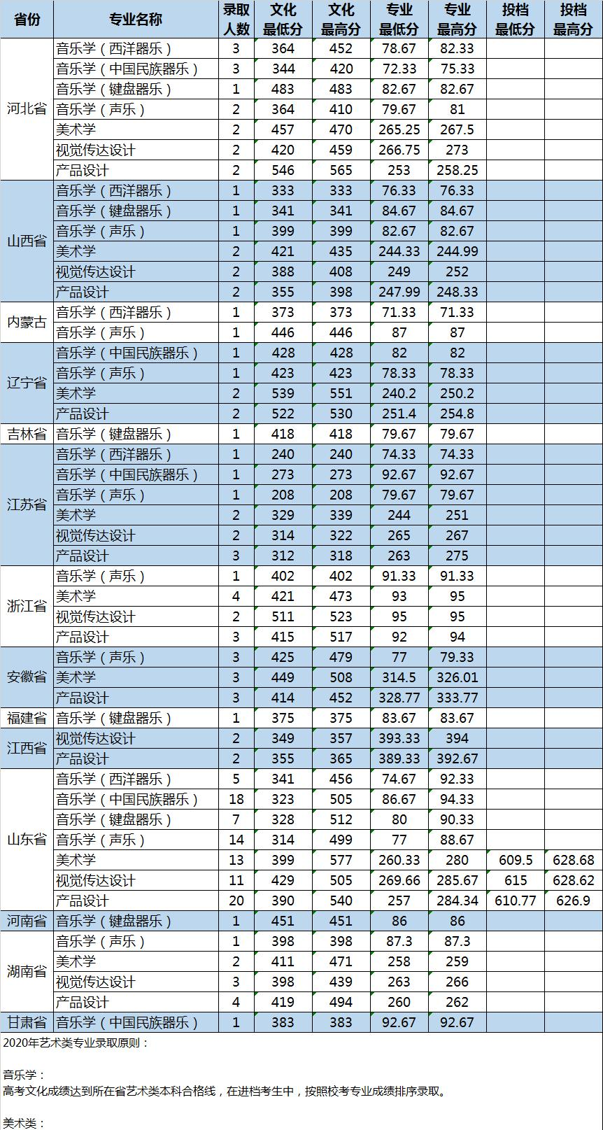 2022山东大学艺术类录取分数线（含2020-2021历年）