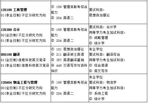 2021年西安邮电大学非全日制硕士研究生招生专业目录