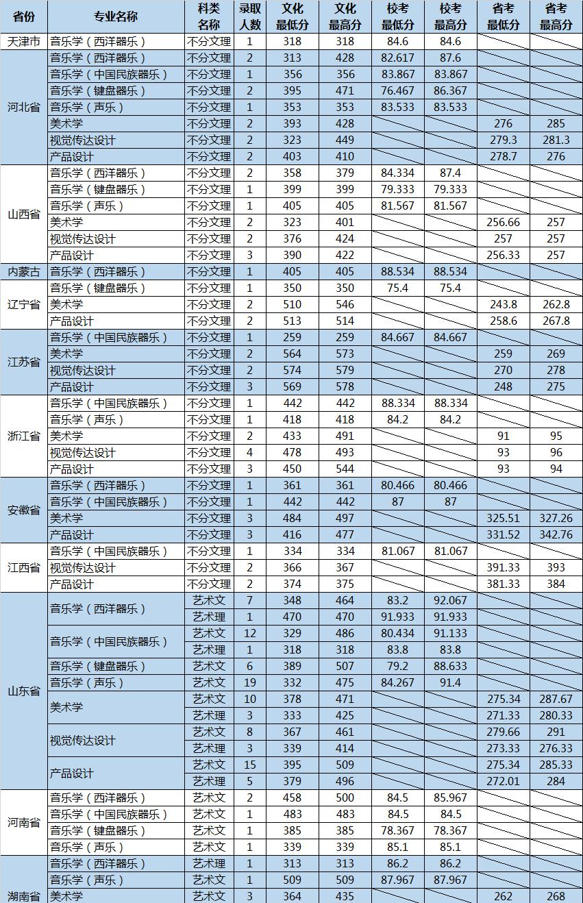 2022山东大学艺术类录取分数线（含2020-2021历年）