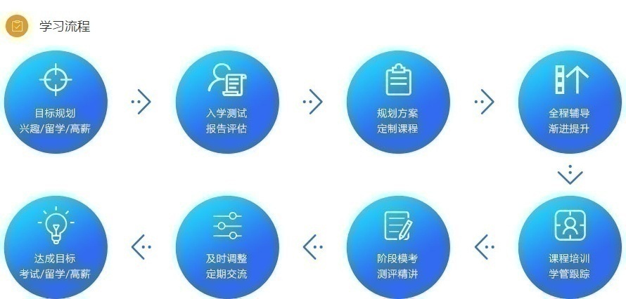 欧风小语种学习流程