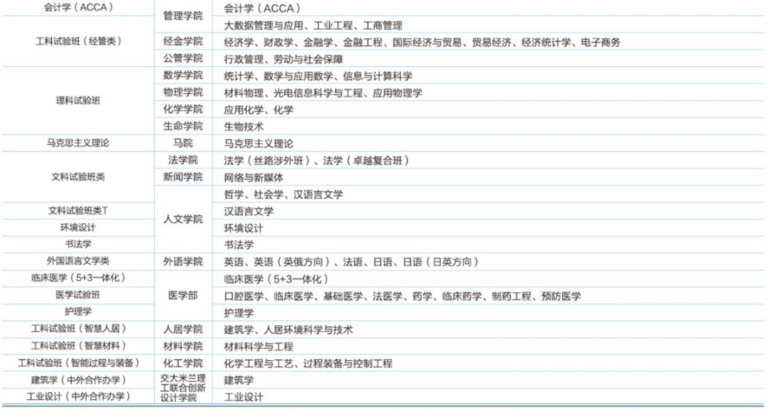 西安交通大学有哪些专业？