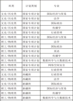 国际关系学院有哪些专业？