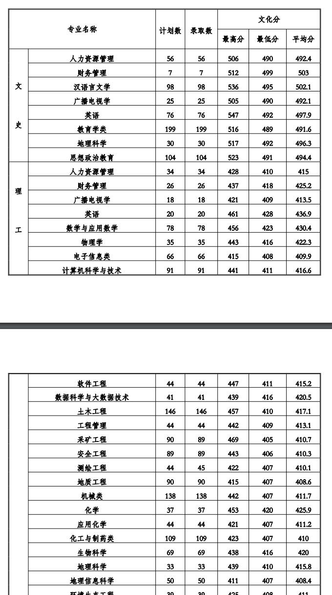 2022贵州工程应用技术学院录取分数线一览表（含2020-2021历年）