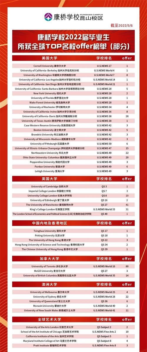 昆山康桥学校升学录取情况
